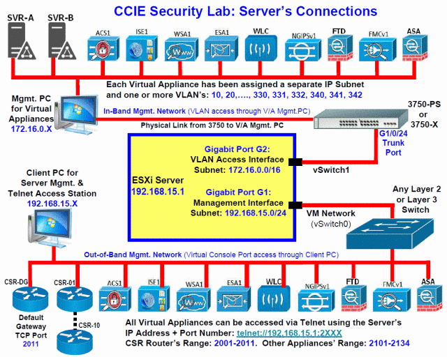 CCIE Security Lab v6 Dell R620 128GB RAM 1TB SSD HD